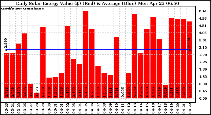 Solar PV/Inverter Performance Daily Solar Energy Production Value