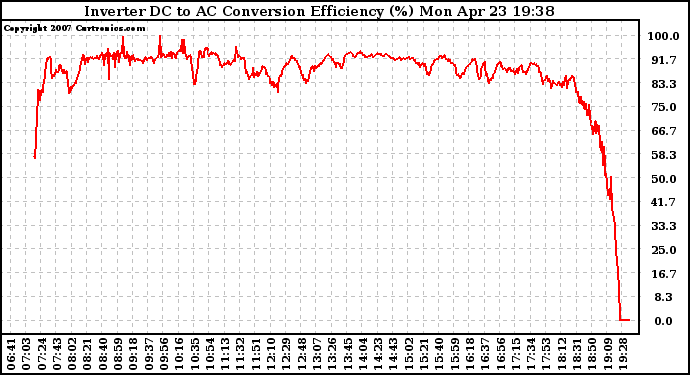 Solar PV/Inverter Performance Inverter DC to AC Conversion Efficiency