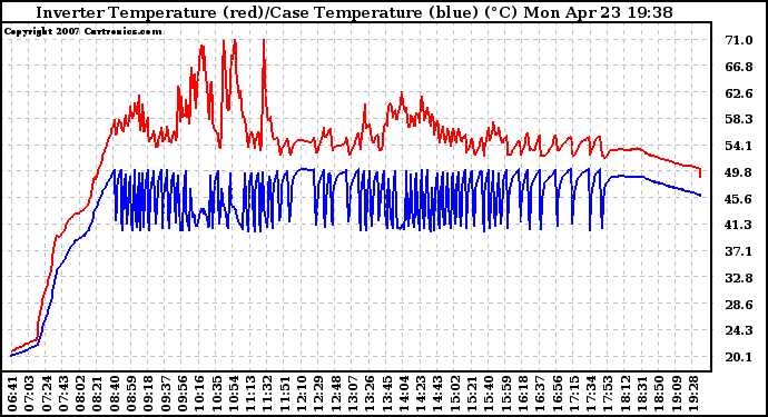 Solar PV/Inverter Performance Inverter Operating Temperature