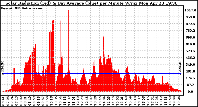 Solar PV/Inverter Performance Solar Radiation & Day Average per Minute