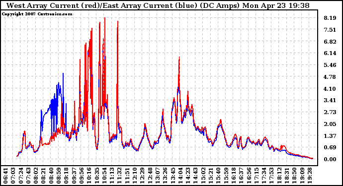 Solar PV/Inverter Performance Photovoltaic Panel Current Output