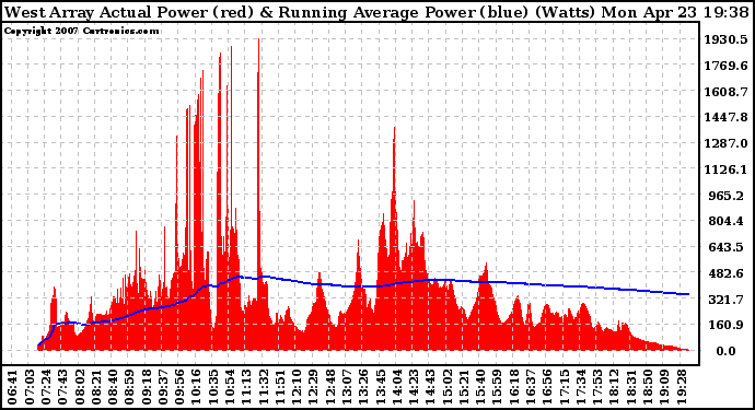 Solar PV/Inverter Performance West Array Actual & Running Average Power Output