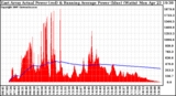 Solar PV/Inverter Performance East Array Actual & Running Average Power Output