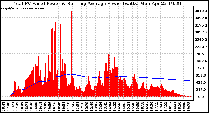 Solar PV/Inverter Performance Total PV Panel & Running Average Power Output