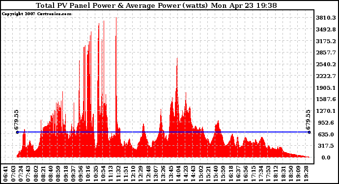 Solar PV/Inverter Performance Total PV Panel Power Output