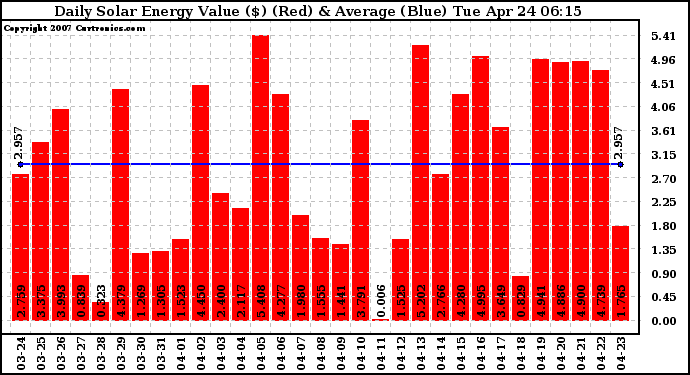 Solar PV/Inverter Performance Daily Solar Energy Production Value