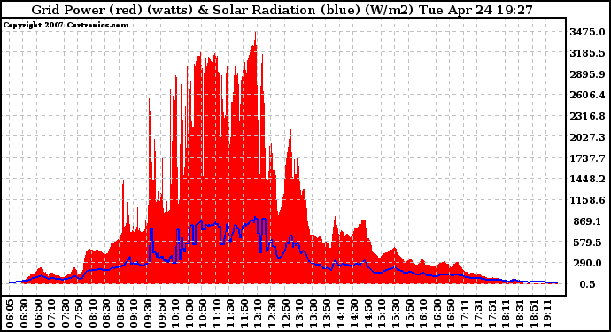 Solar PV/Inverter Performance Grid Power & Solar Radiation