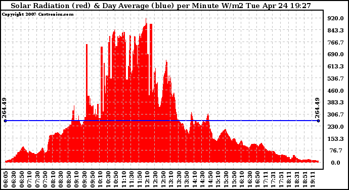 Solar PV/Inverter Performance Solar Radiation & Day Average per Minute