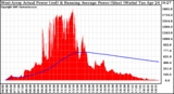 Solar PV/Inverter Performance West Array Actual & Running Average Power Output