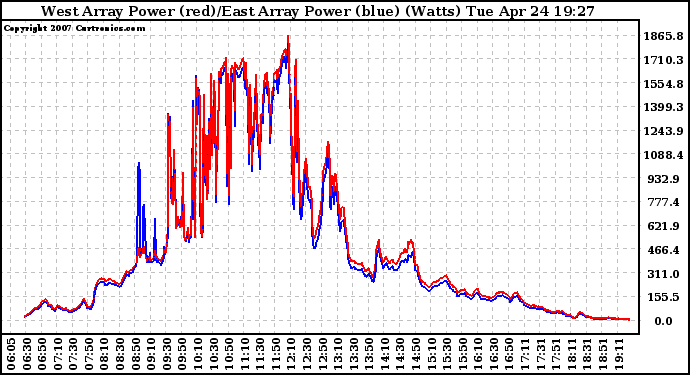 Solar PV/Inverter Performance Photovoltaic Panel Power Output