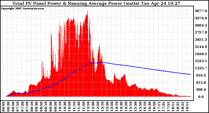 Solar PV/Inverter Performance Total PV Panel & Running Average Power Output