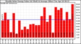 Milwaukee Solar Powered Home WeeklyProductionValue