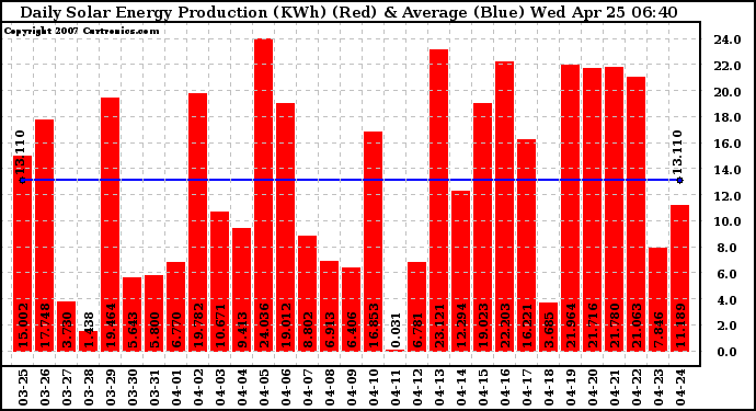 Solar PV/Inverter Performance Daily Solar Energy Production