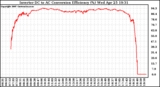 Solar PV/Inverter Performance Inverter DC to AC Conversion Efficiency