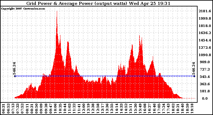 Solar PV/Inverter Performance Inverter Power Output