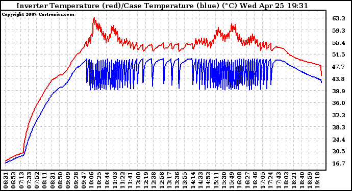 Solar PV/Inverter Performance Inverter Operating Temperature