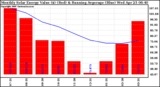 Milwaukee Solar Powered Home Monthly Production Value Running Average