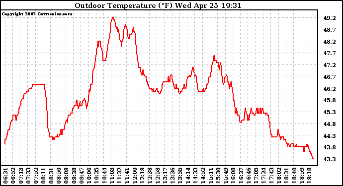 Solar PV/Inverter Performance Outdoor Temperature