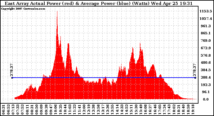 Solar PV/Inverter Performance East Array Actual & Average Power Output