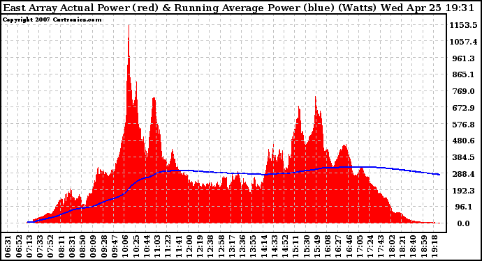 Solar PV/Inverter Performance East Array Actual & Running Average Power Output