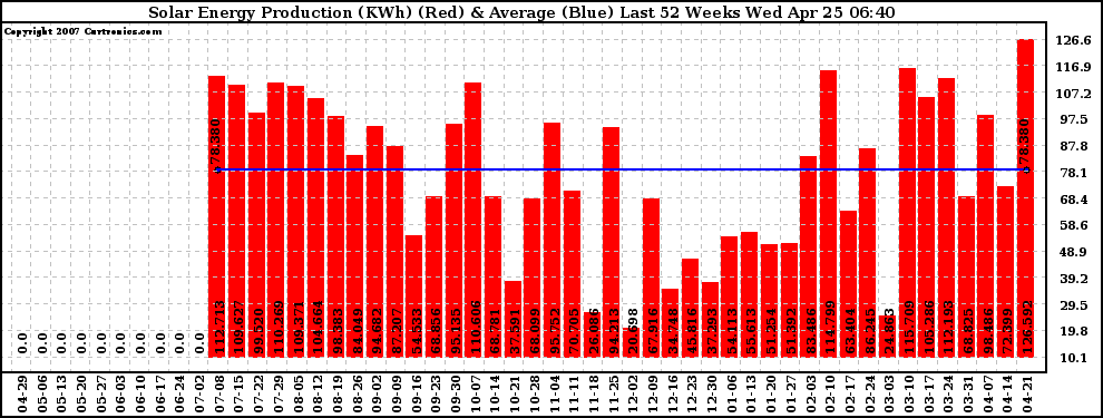 Solar PV/Inverter Performance Weekly Solar Energy Production Last 52 Weeks