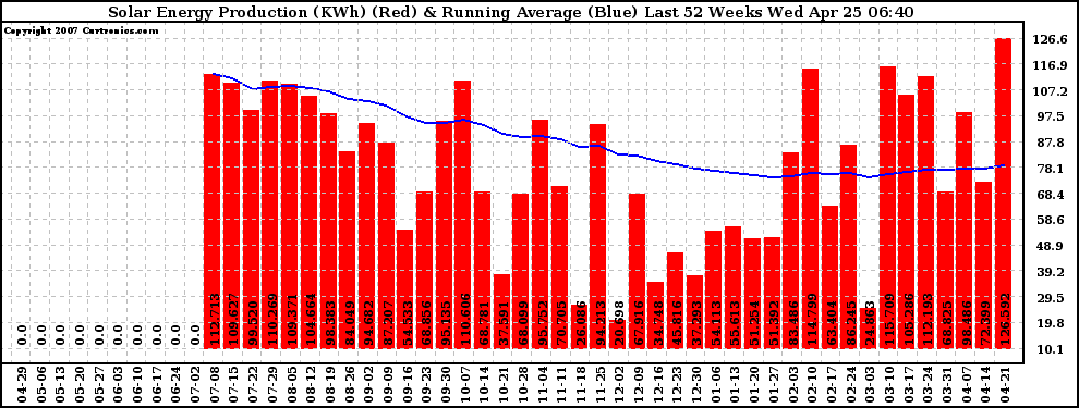 Solar PV/Inverter Performance Weekly Solar Energy Production Running Average Last 52 Weeks