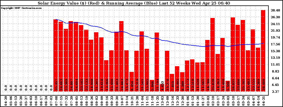 Solar PV/Inverter Performance Weekly Solar Energy Production Value Running Average Last 52 Weeks