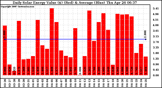 Solar PV/Inverter Performance Daily Solar Energy Production Value