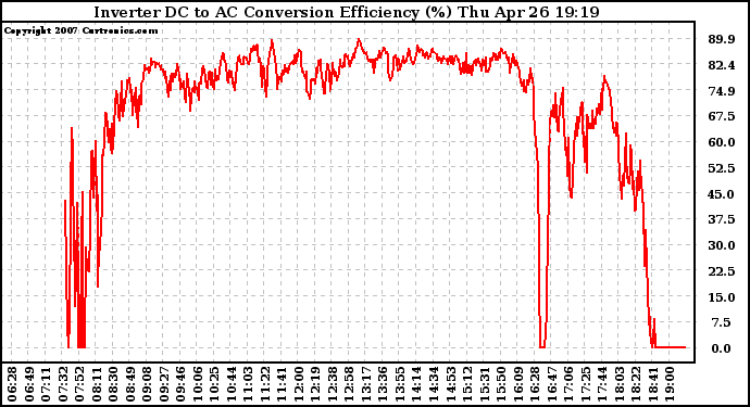 Solar PV/Inverter Performance Inverter DC to AC Conversion Efficiency