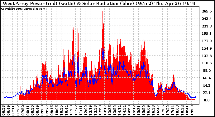 Solar PV/Inverter Performance West Array Power Output & Solar Radiation