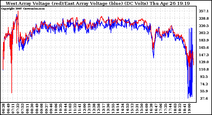 Solar PV/Inverter Performance Photovoltaic Panel Voltage Output