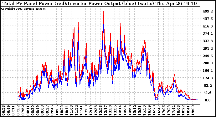 Solar PV/Inverter Performance PV Panel Power Output & Inverter Power Output