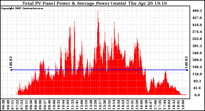 Solar PV/Inverter Performance Total PV Panel Power Output