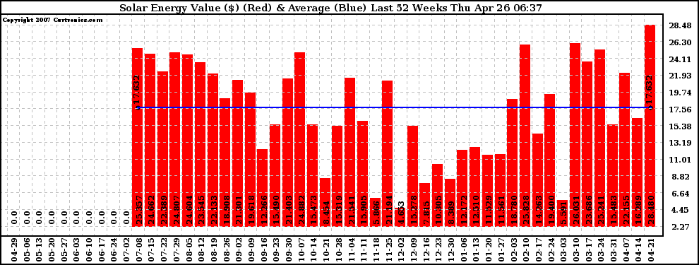 Solar PV/Inverter Performance Weekly Solar Energy Production Value Last 52 Weeks