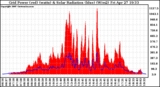 Solar PV/Inverter Performance Grid Power & Solar Radiation