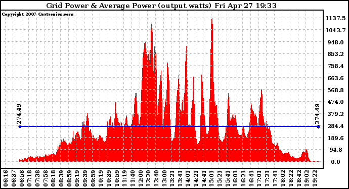 Solar PV/Inverter Performance Inverter Power Output