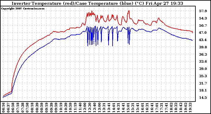 Solar PV/Inverter Performance Inverter Operating Temperature