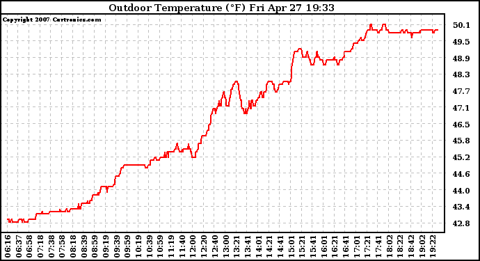 Solar PV/Inverter Performance Outdoor Temperature