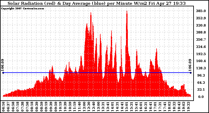 Solar PV/Inverter Performance Solar Radiation & Day Average per Minute