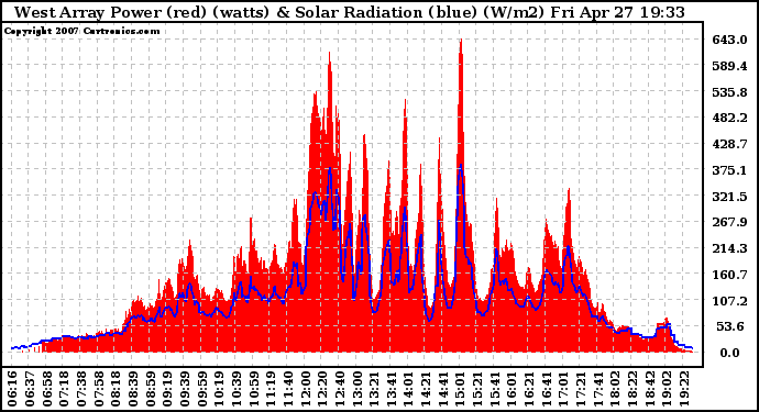 Solar PV/Inverter Performance West Array Power Output & Solar Radiation