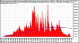 Solar PV/Inverter Performance West Array Actual & Running Average Power Output