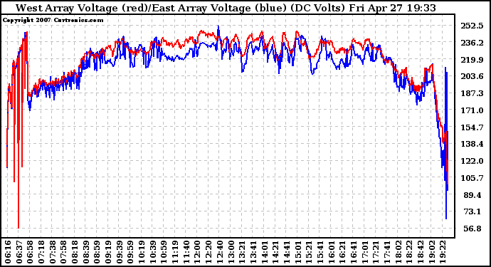 Solar PV/Inverter Performance Photovoltaic Panel Voltage Output