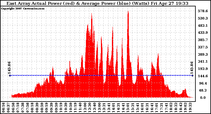 Solar PV/Inverter Performance East Array Actual & Average Power Output