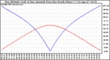 Solar PV/Inverter Performance Sun Altitude Angle & Azimuth Angle