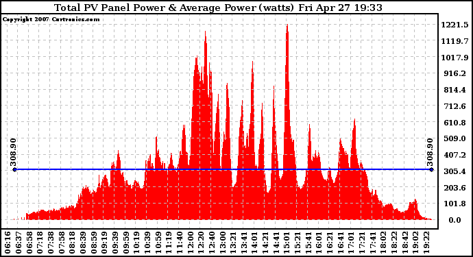 Solar PV/Inverter Performance Total PV Panel Power Output