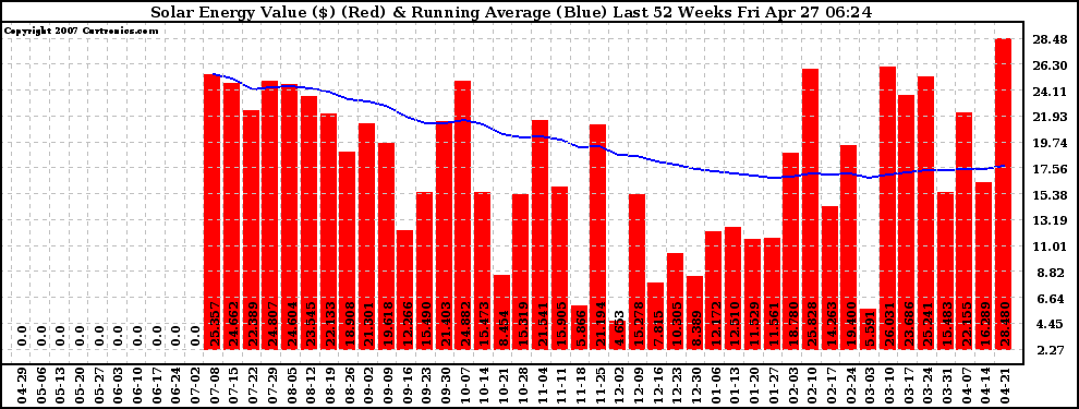 Solar PV/Inverter Performance Weekly Solar Energy Production Value Running Average Last 52 Weeks