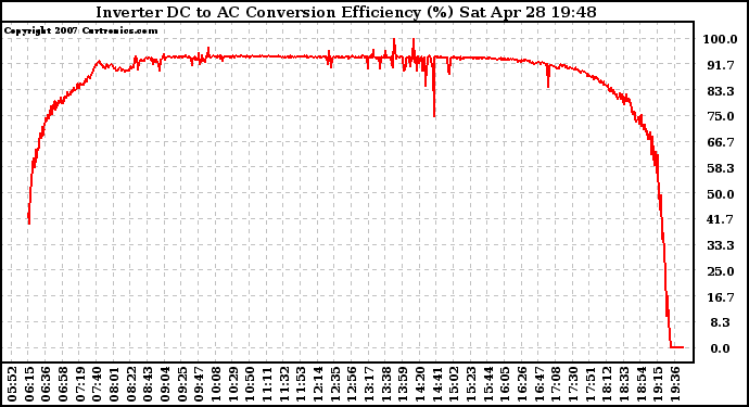 Solar PV/Inverter Performance Inverter DC to AC Conversion Efficiency