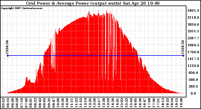 Solar PV/Inverter Performance Inverter Power Output