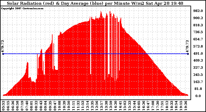 Solar PV/Inverter Performance Solar Radiation & Day Average per Minute