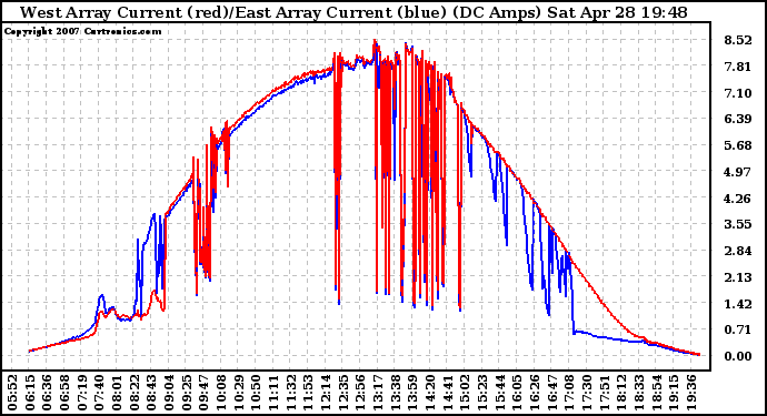 Solar PV/Inverter Performance Photovoltaic Panel Current Output